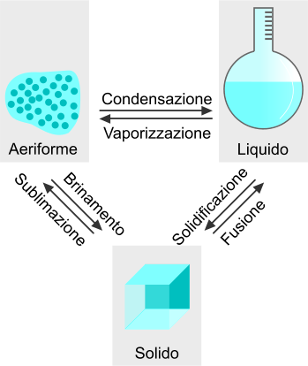 Passaggi di stato della materia solido liquido aeriforme